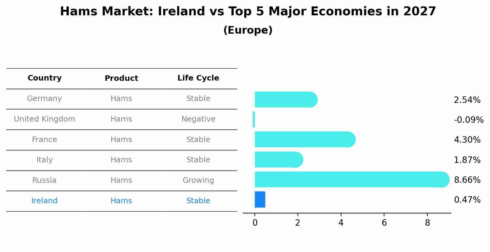Hams Market: Ireland vs Top 5 Major Economies in 2027 (Europe)
