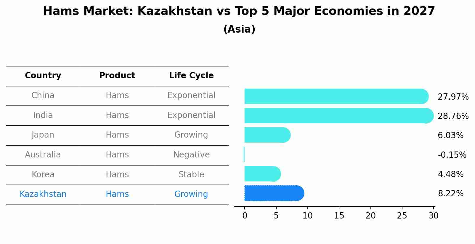 Hams Market: Kazakhstan vs Top 5 Major Economies in 2027 (Asia)
