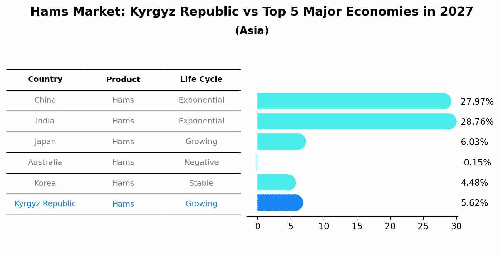 Hams Market: Kyrgyz Republic vs Top 5 Major Economies in 2027 (Asia)