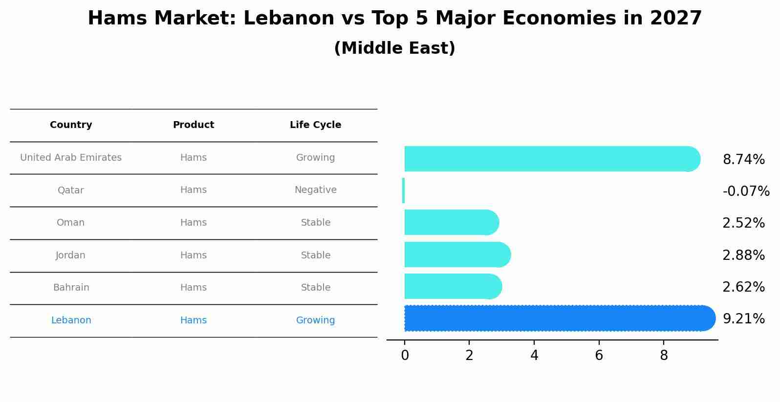 Hams Market: Lebanon vs Top 5 Major Economies in 2027 (Middle East)