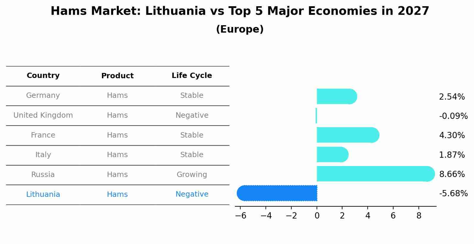Hams Market: Lithuania vs Top 5 Major Economies in 2027 (Europe)