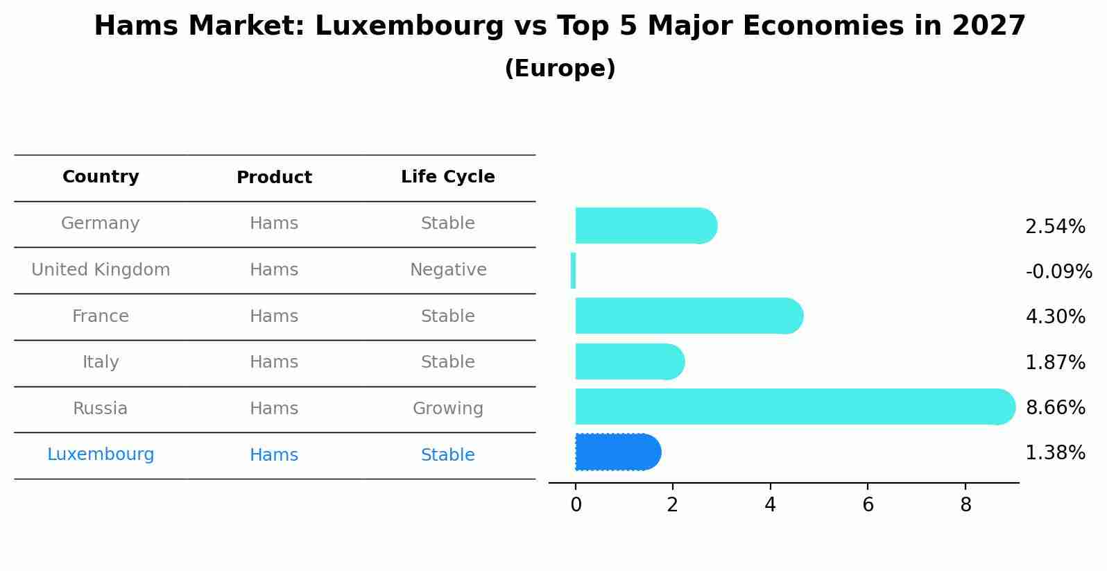 Hams Market: Luxembourg vs Top 5 Major Economies in 2027 (Europe)