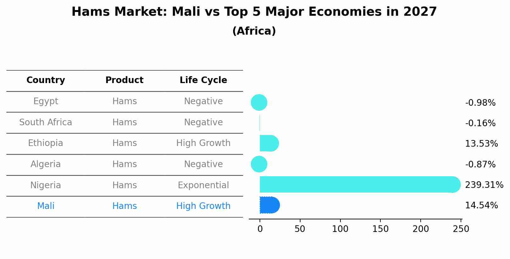 Hams Market: Mali vs Top 5 Major Economies in 2027 (Africa)