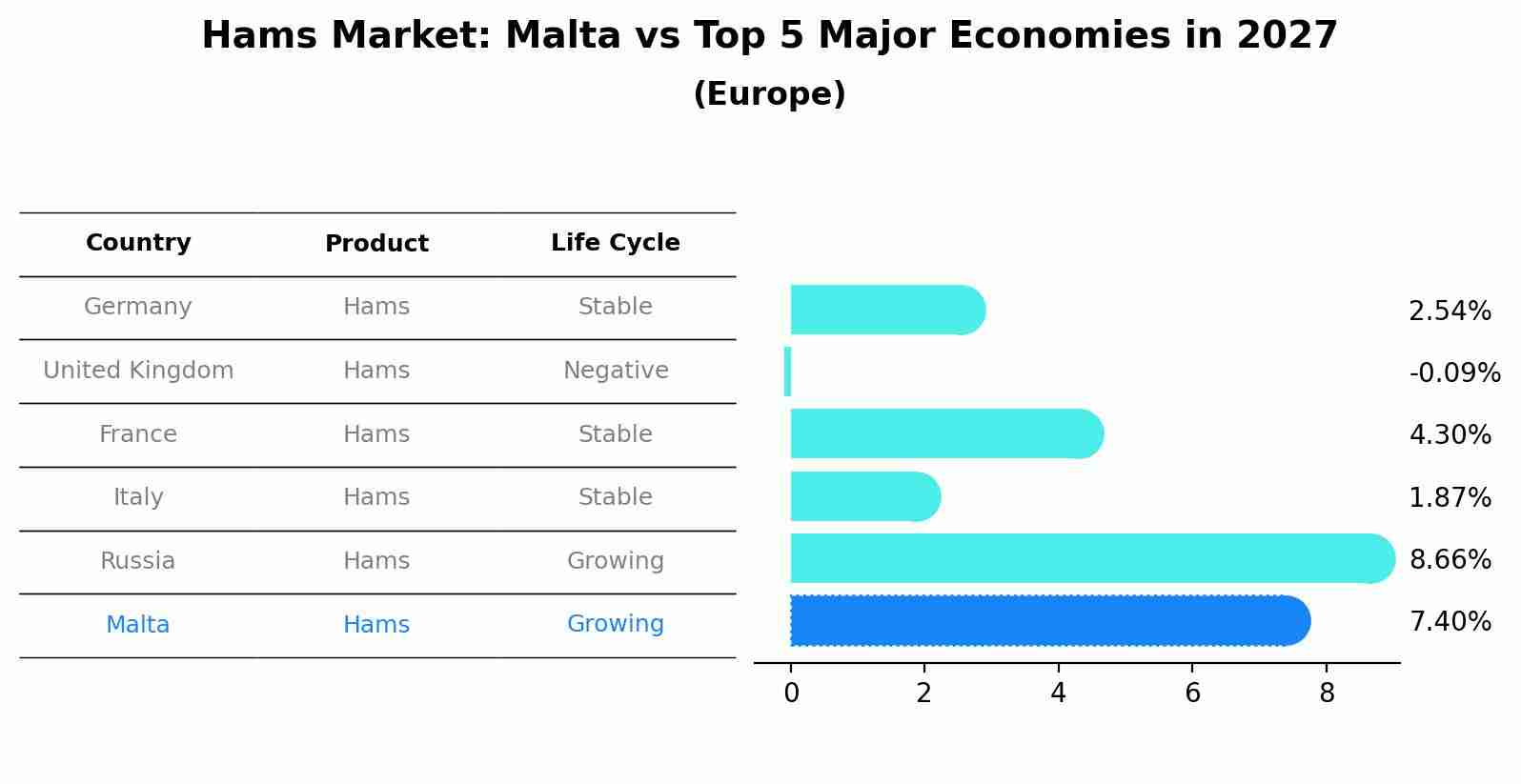 Hams Market: Malta vs Top 5 Major Economies in 2027 (Europe)