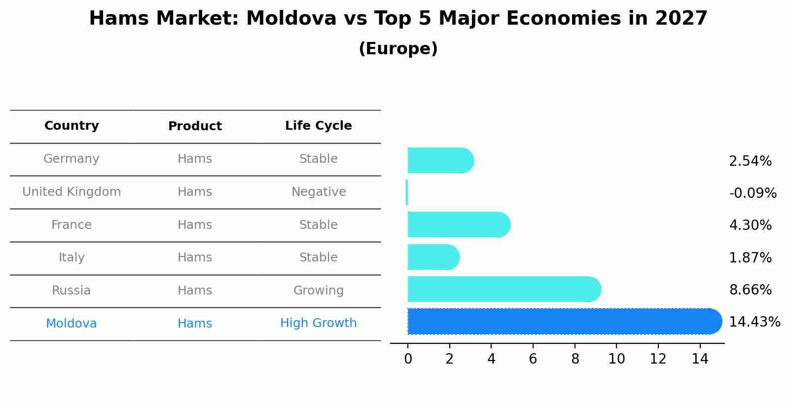 Hams Market: Moldova vs Top 5 Major Economies in 2027 (Europe)