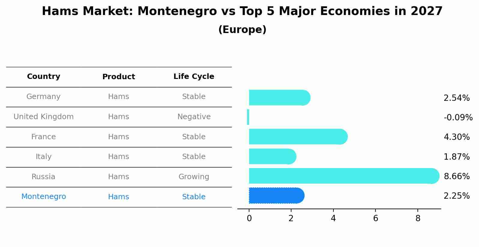 Hams Market: Montenegro vs Top 5 Major Economies in 2027 (Europe)