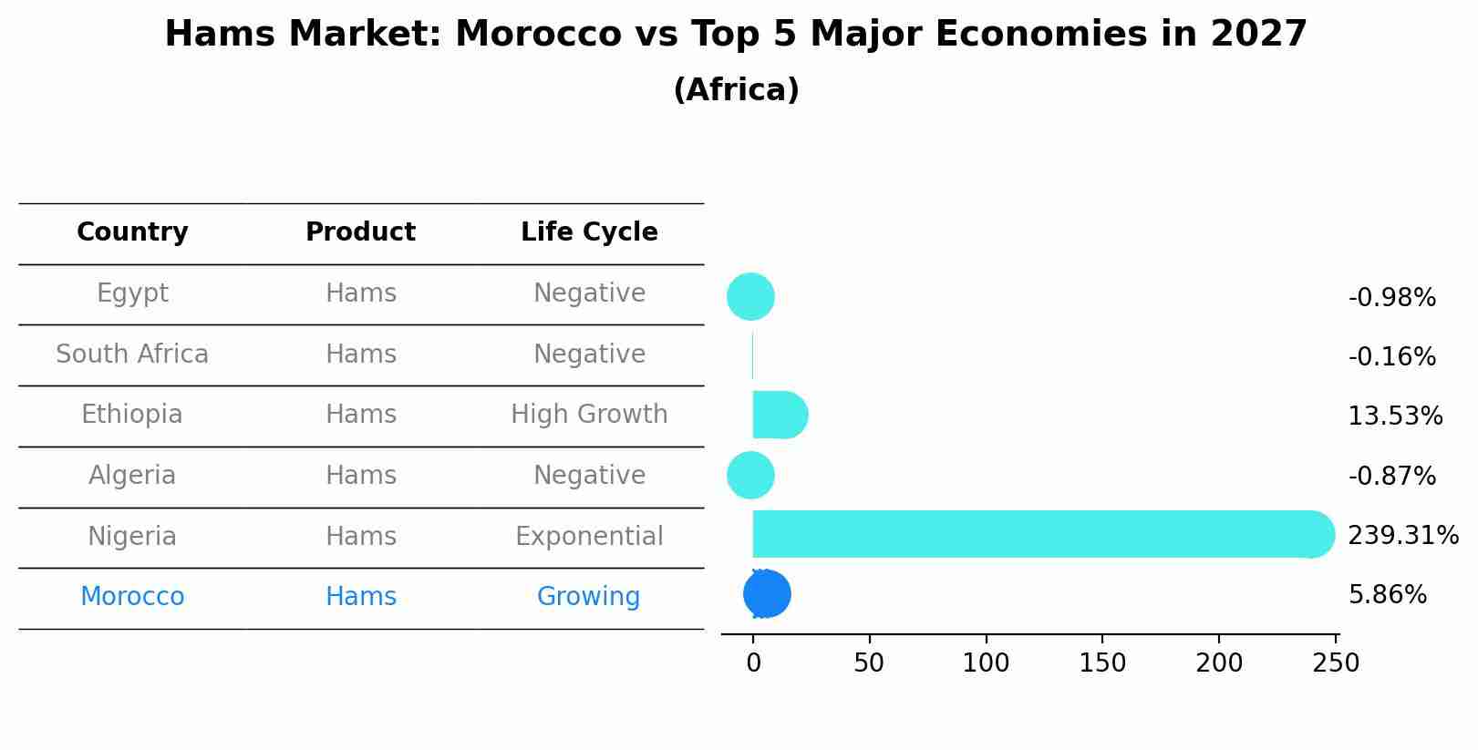 Hams Market: Morocco vs Top 5 Major Economies in 2027 (Africa)