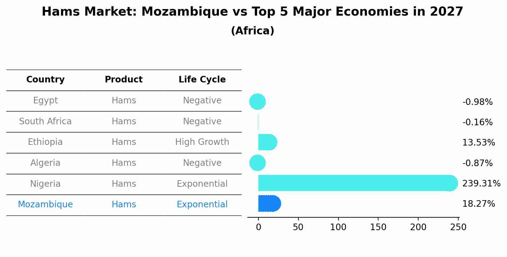 Hams Market: Mozambique vs Top 5 Major Economies in 2027 (Africa)