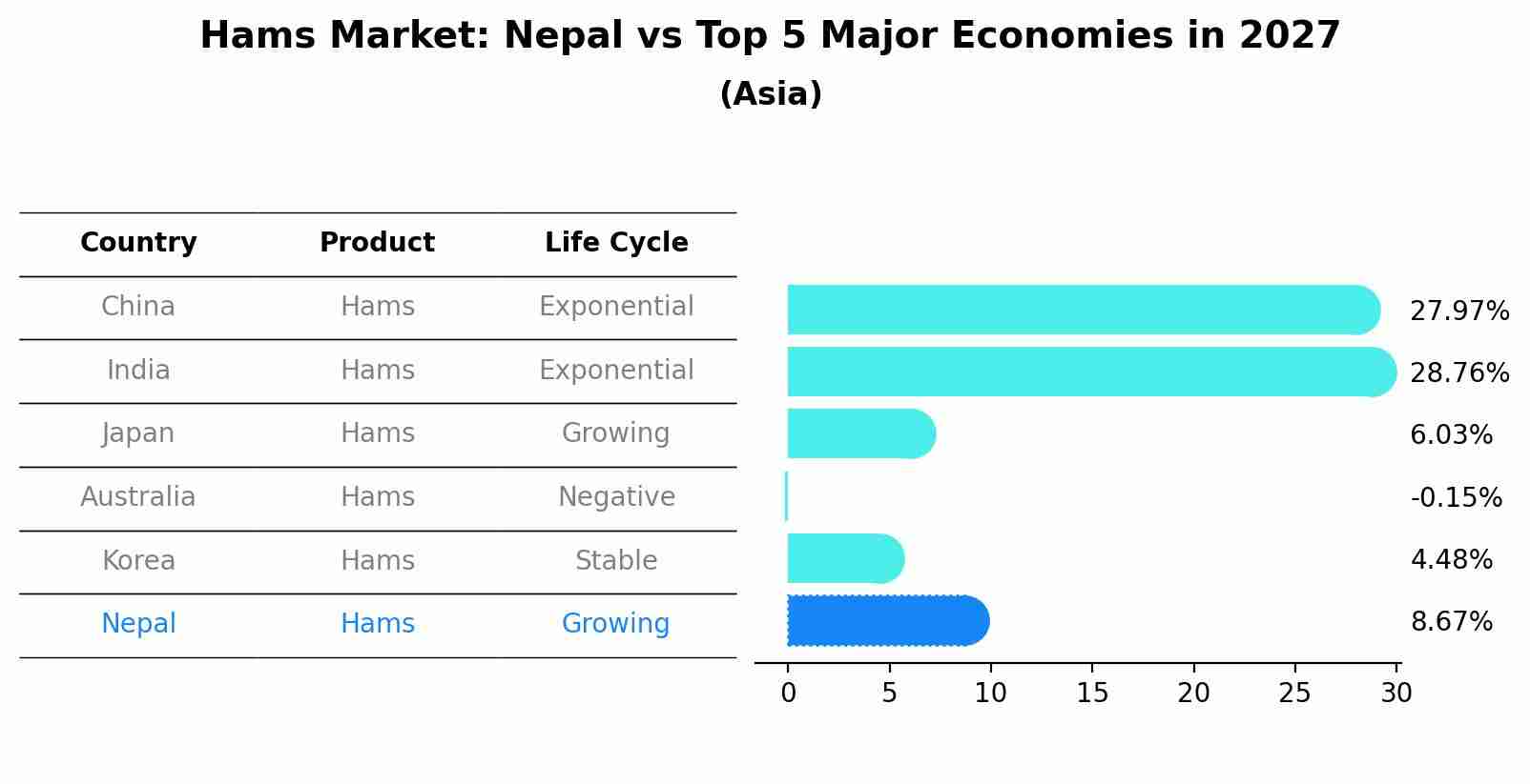 Hams Market: Nepal vs Top 5 Major Economies in 2027 (Asia)