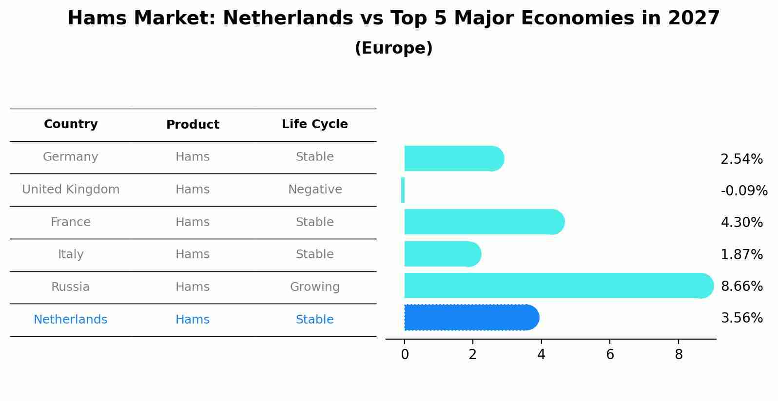 Hams Market: Netherlands vs Top 5 Major Economies in 2027 (Europe)
