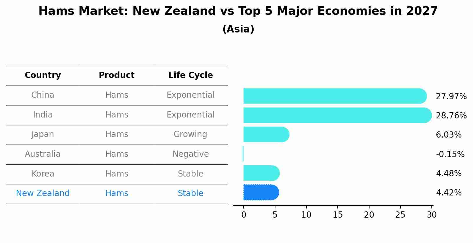 Hams Market: New Zealand vs Top 5 Major Economies in 2027 (Asia)