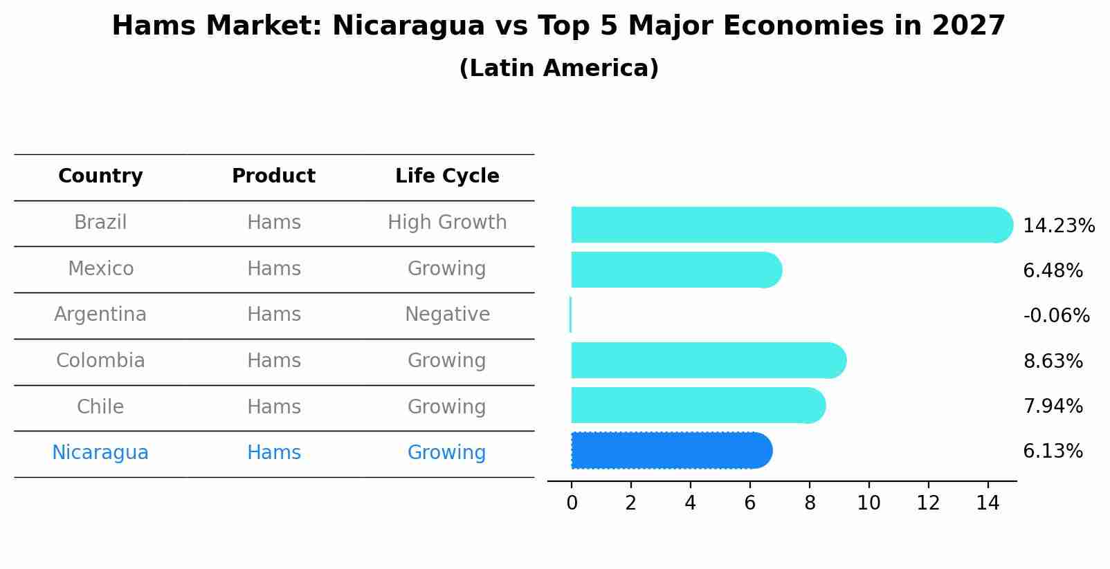 Hams Market: Nicaragua vs Top 5 Major Economies in 2027 (Latin America)