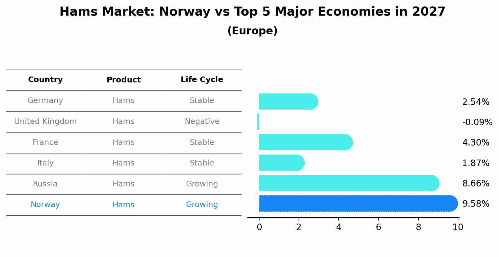 Hams Market: Norway vs Top 5 Major Economies in 2027 (Europe)