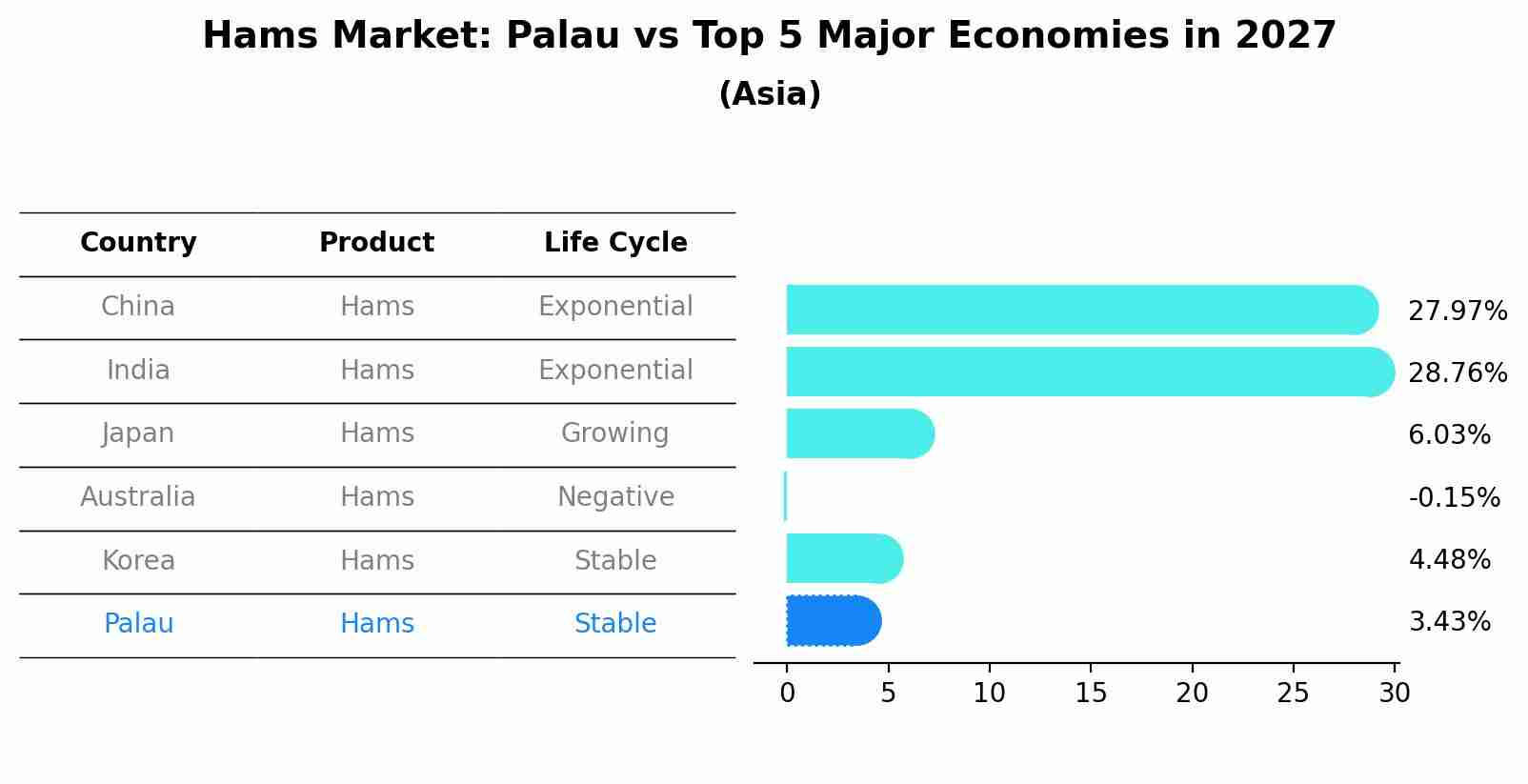 Hams Market: Palau vs Top 5 Major Economies in 2027 (Asia)
