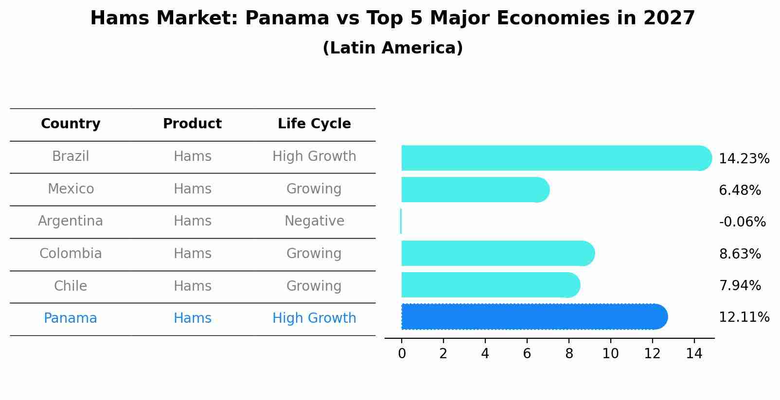 Hams Market: Panama vs Top 5 Major Economies in 2027 (Latin America)