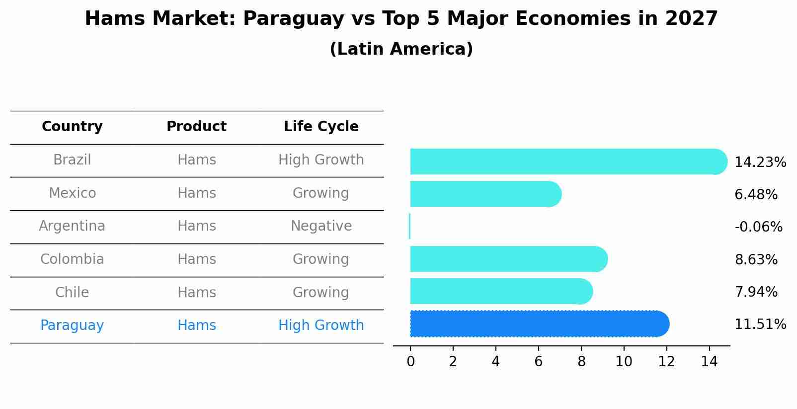 Hams Market: Paraguay vs Top 5 Major Economies in 2027 (Latin America)