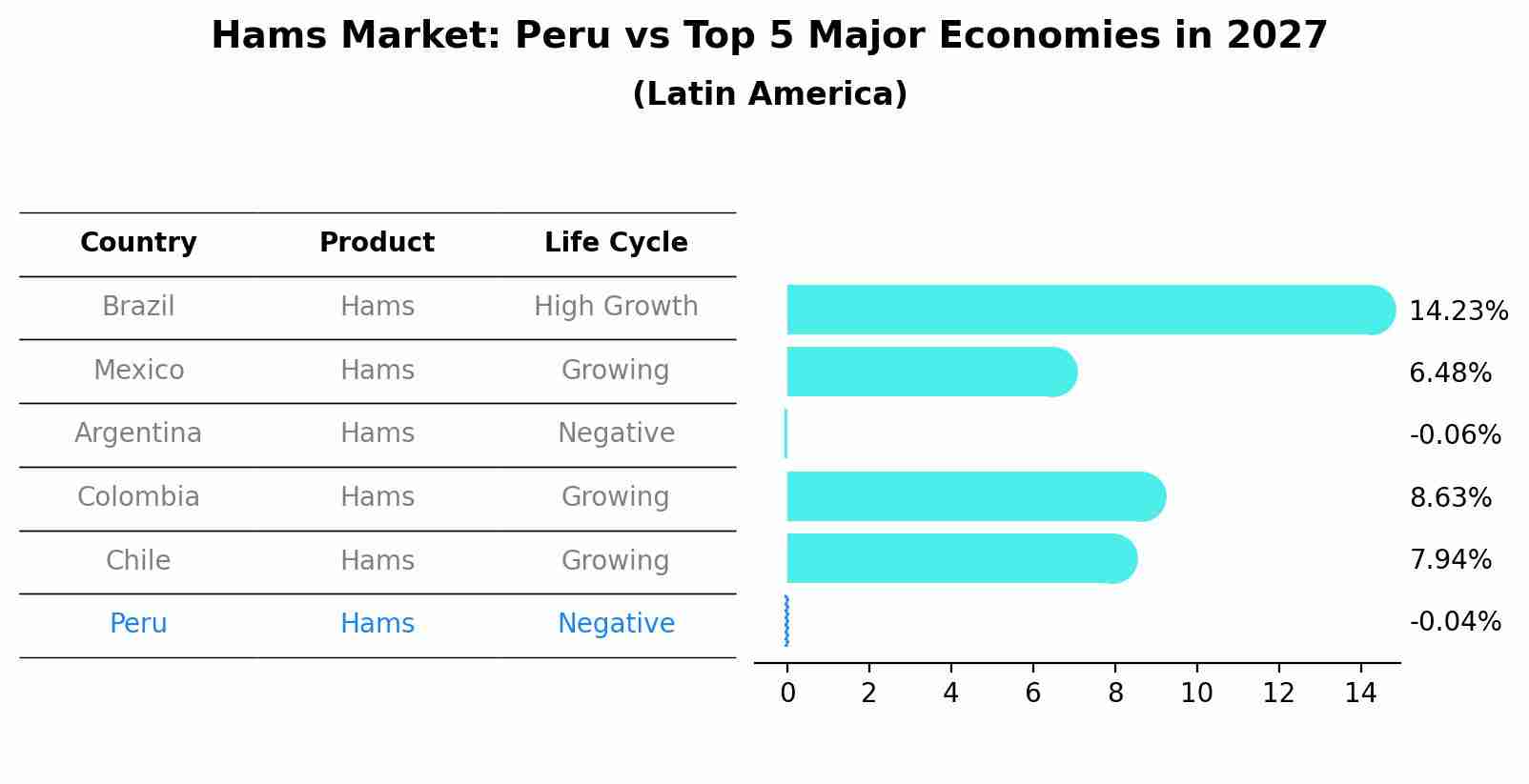 Hams Market: Peru vs Top 5 Major Economies in 2027 (Latin America)