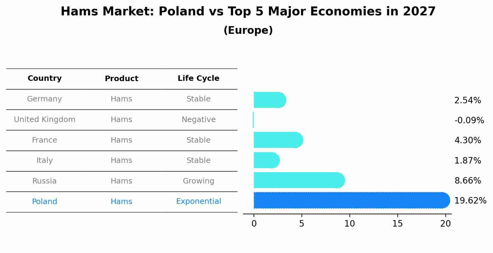 Hams Market: Poland vs Top 5 Major Economies in 2027 (Europe)