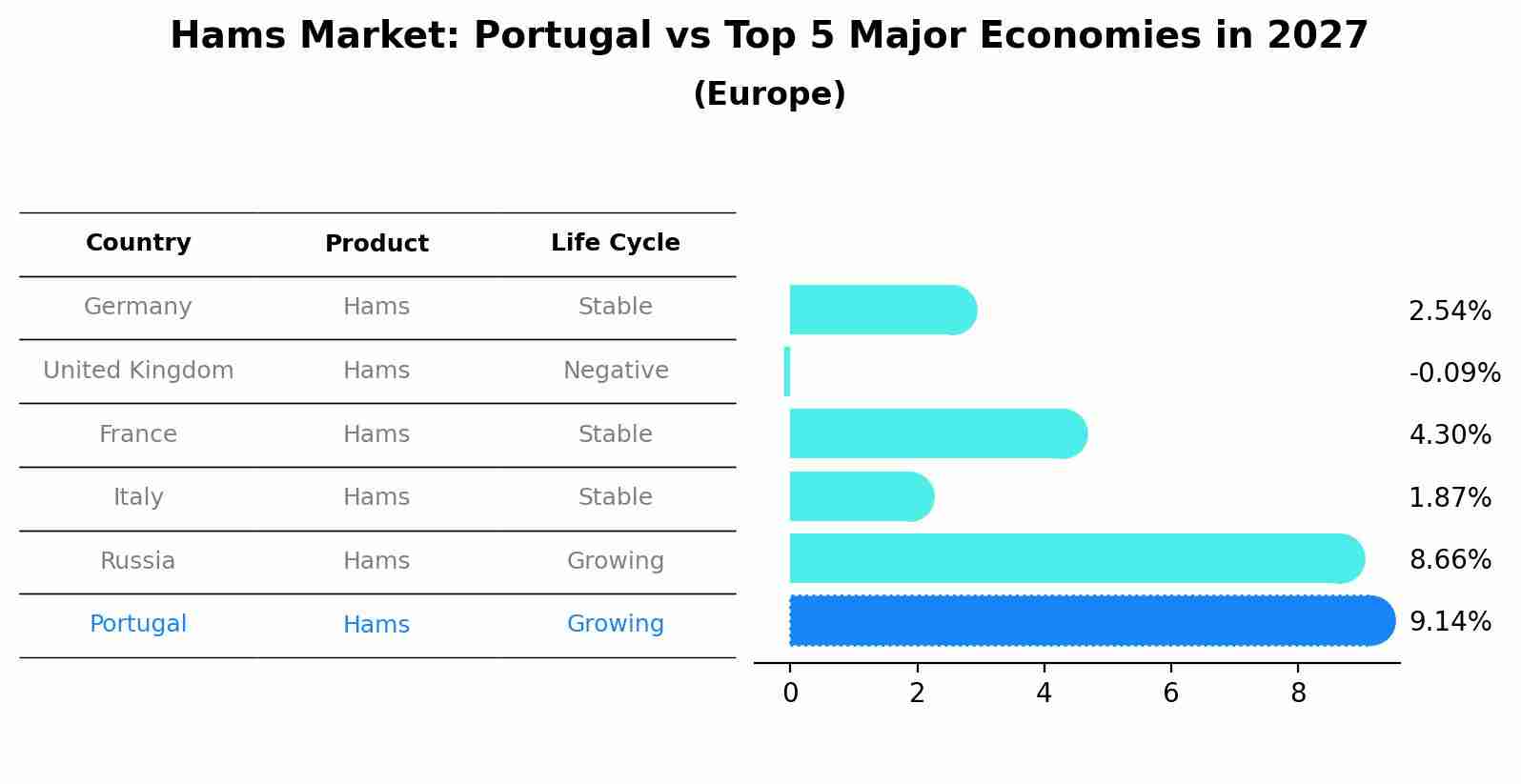 Hams Market: Portugal vs Top 5 Major Economies in 2027 (Europe)