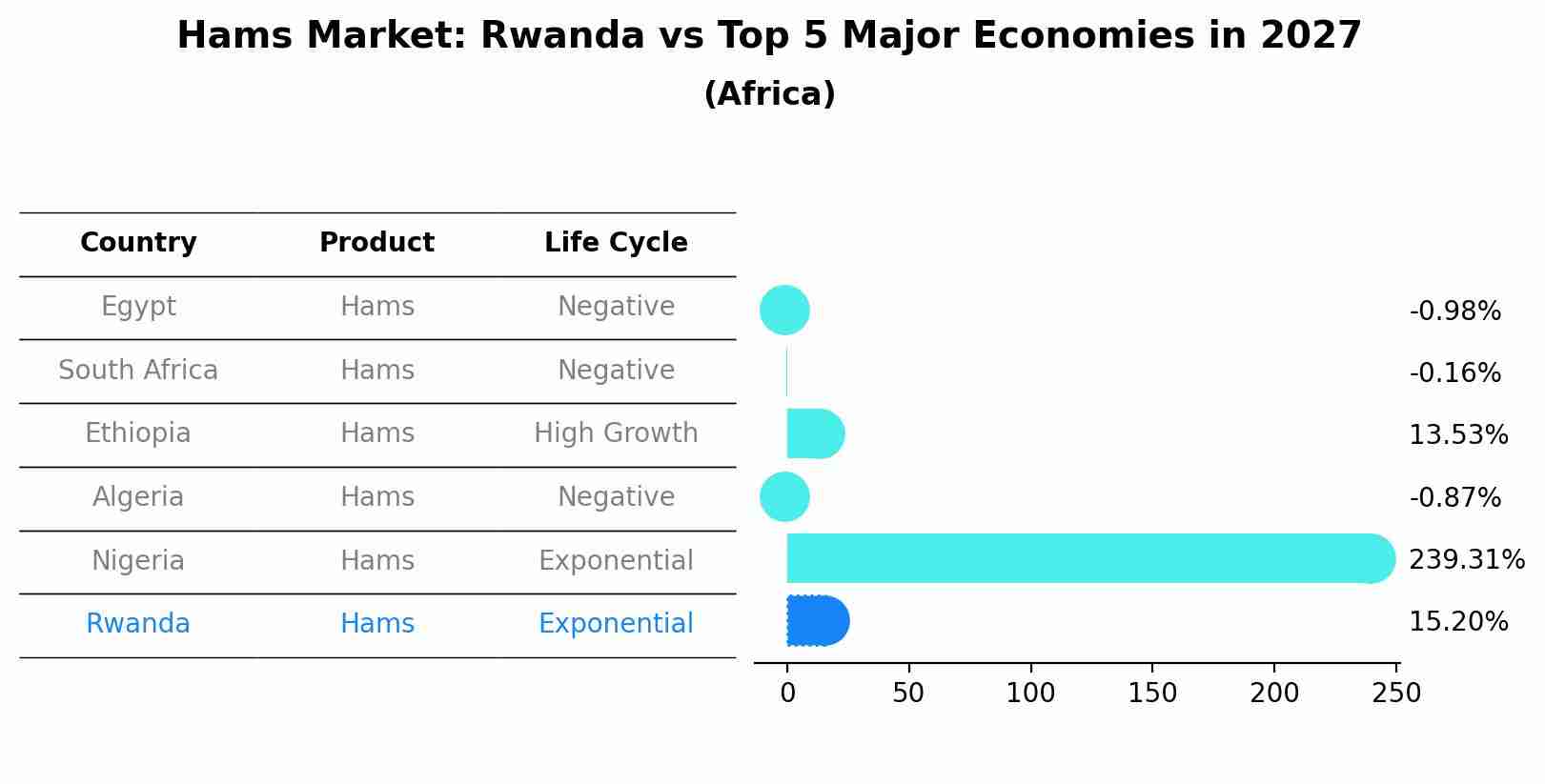 Hams Market: Rwanda vs Top 5 Major Economies in 2027 (Africa)
