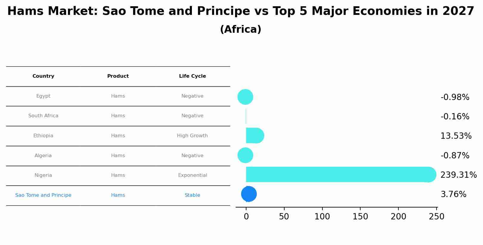 Hams Market: Sao Tome and Principe vs Top 5 Major Economies in 2027 (Africa)