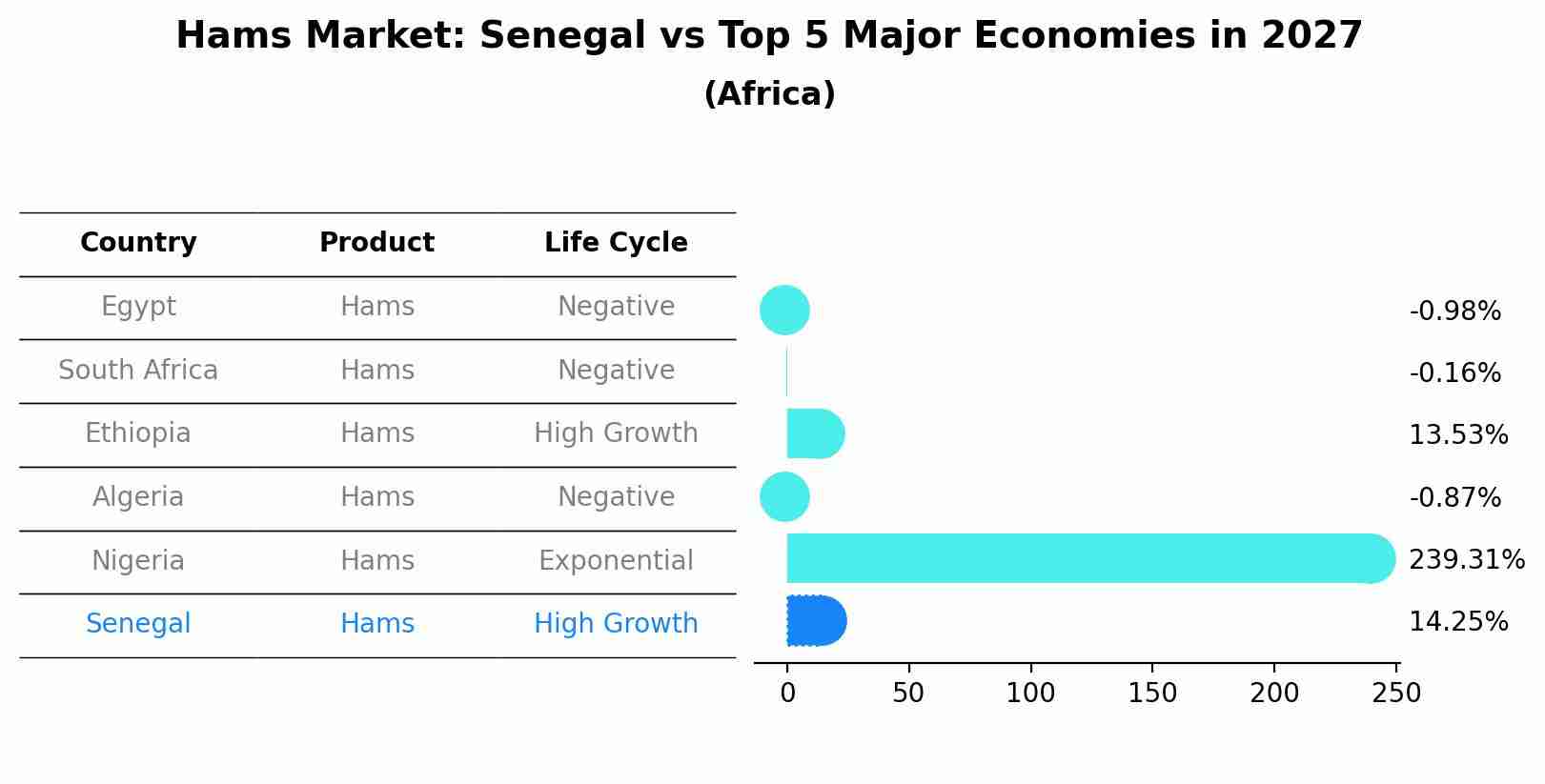Hams Market: Senegal vs Top 5 Major Economies in 2027 (Africa)