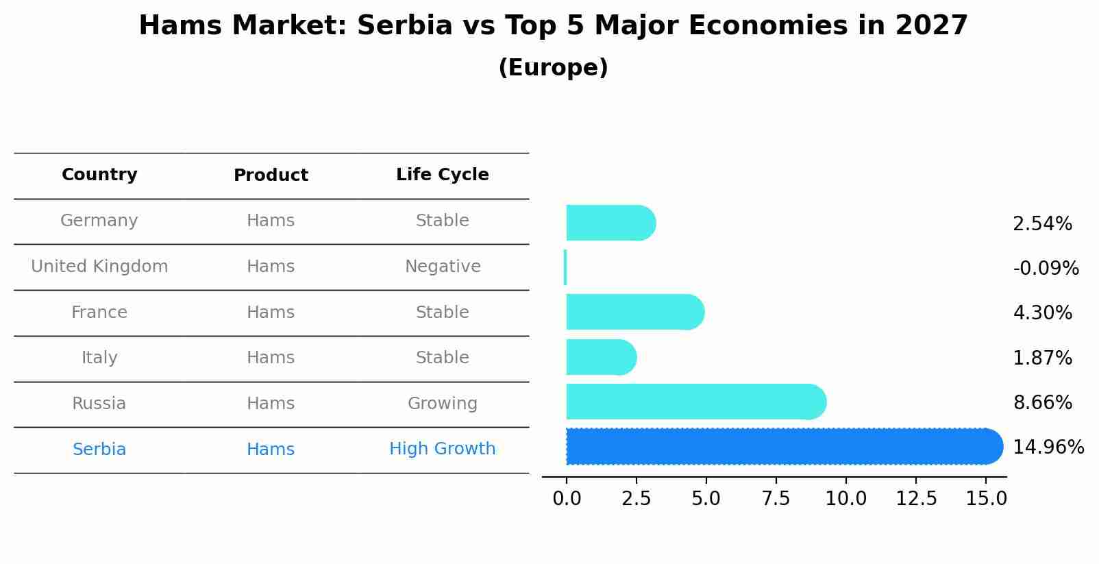 Hams Market: Serbia vs Top 5 Major Economies in 2027 (Europe)