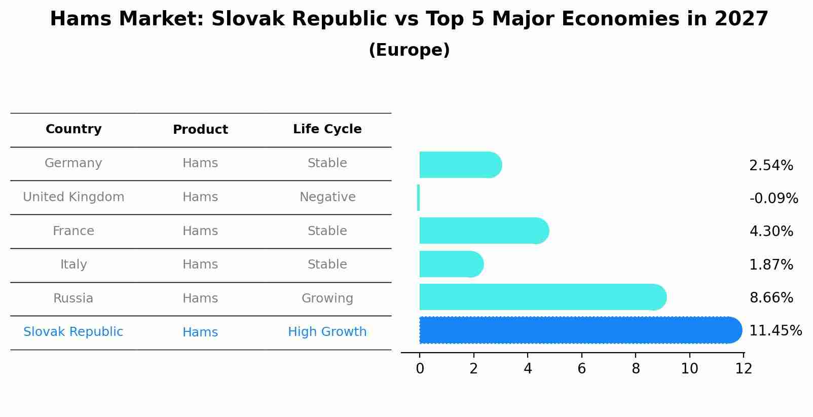 Hams Market: Slovak Republic vs Top 5 Major Economies in 2027 (Europe)