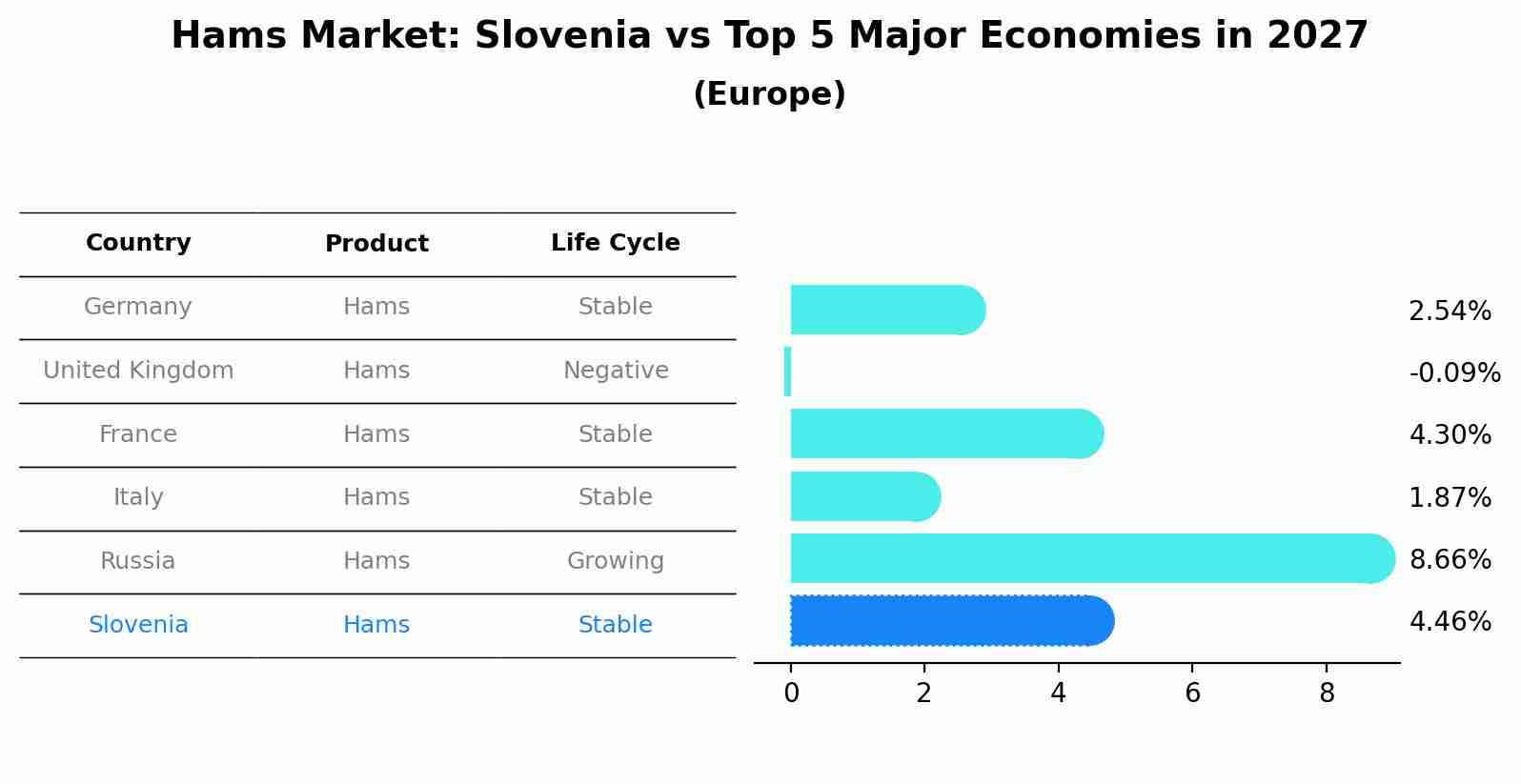 Hams Market: Slovenia vs Top 5 Major Economies in 2027 (Europe)