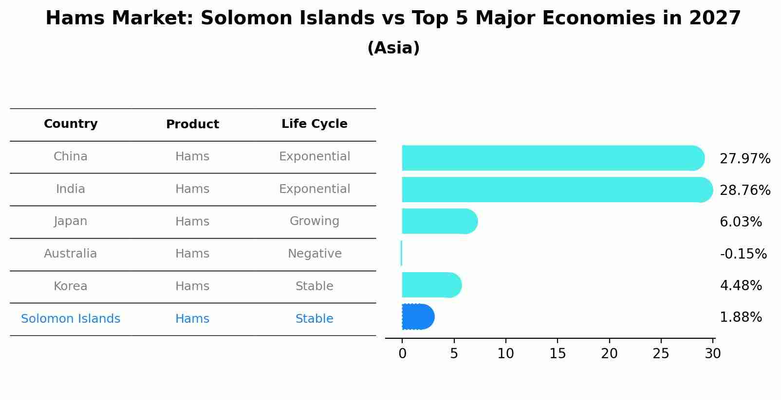 Hams Market: Solomon Islands vs Top 5 Major Economies in 2027 (Asia)
