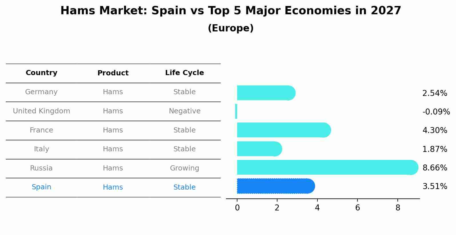 Hams Market: Spain vs Top 5 Major Economies in 2027 (Europe)