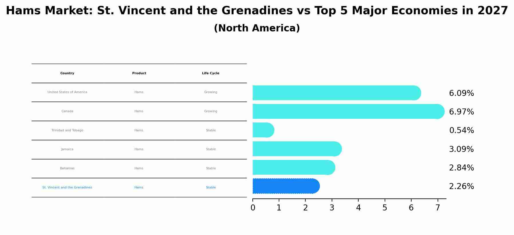 Hams Market: St. Vincent and the Grenadines vs Top 5 Major Economies in 2027 (North America)