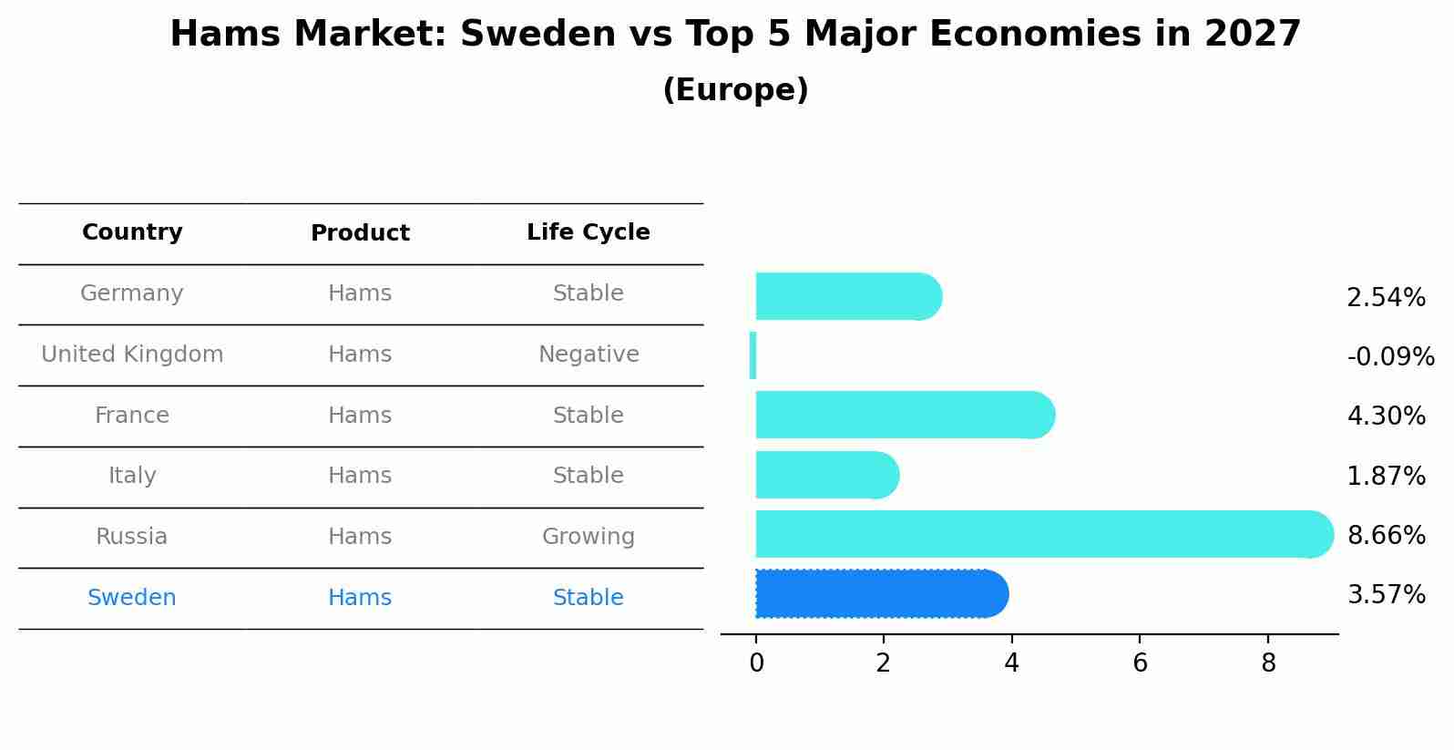 Hams Market: Sweden vs Top 5 Major Economies in 2027 (Europe)