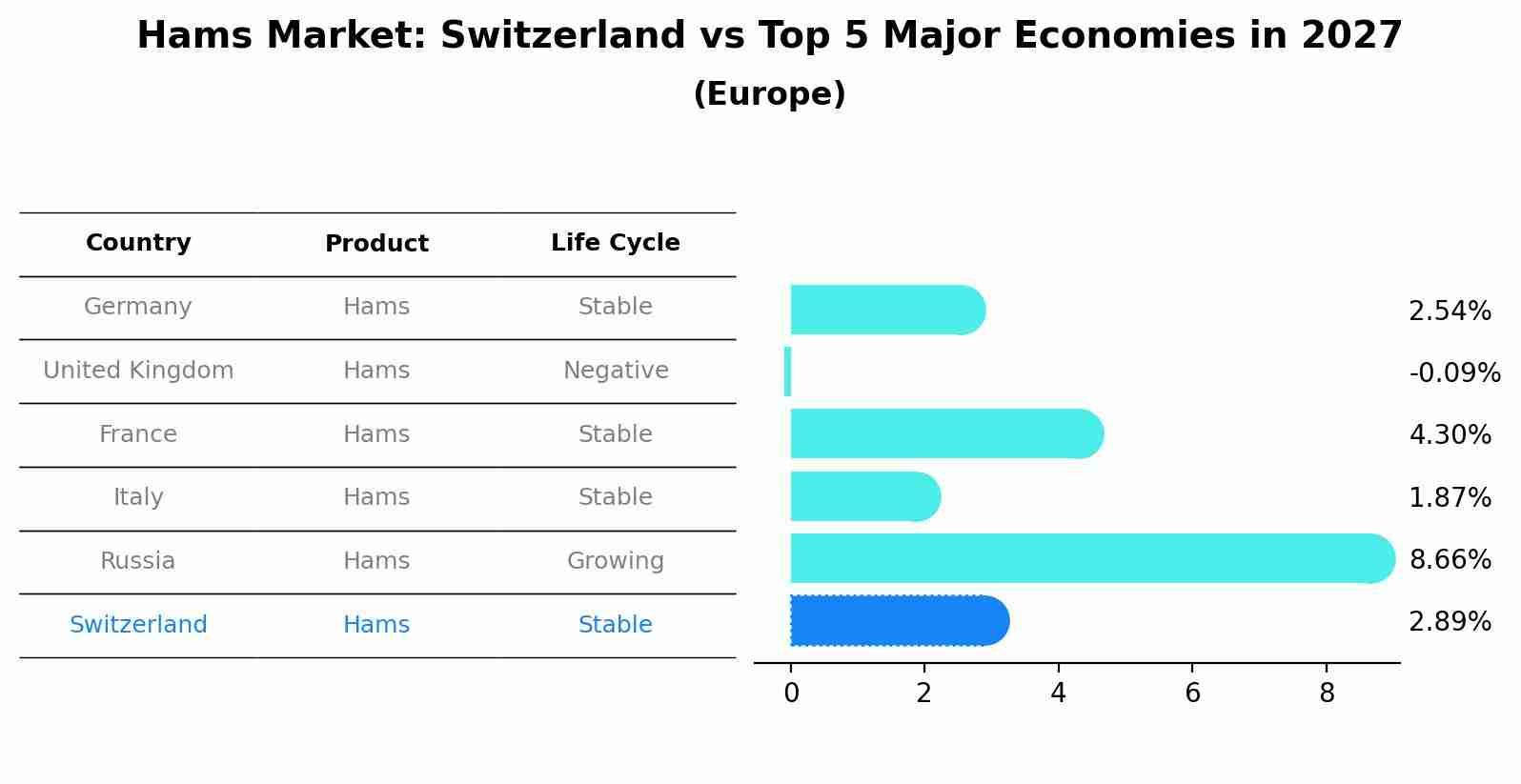 Hams Market: Switzerland vs Top 5 Major Economies in 2027 (Europe)