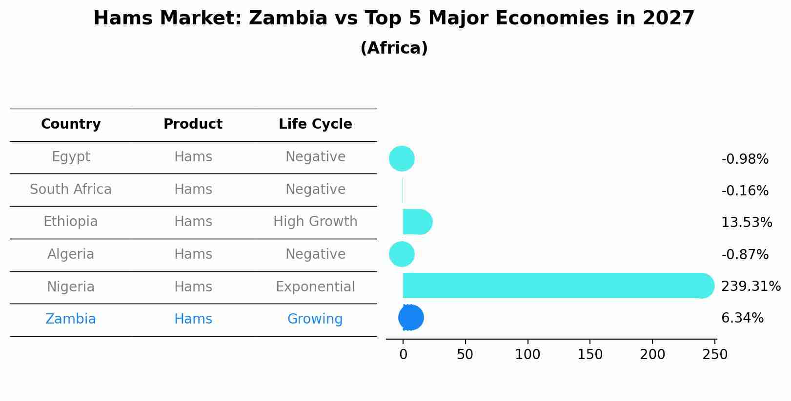 Hams Market: Zambia vs Top 5 Major Economies in 2027 (Africa)
