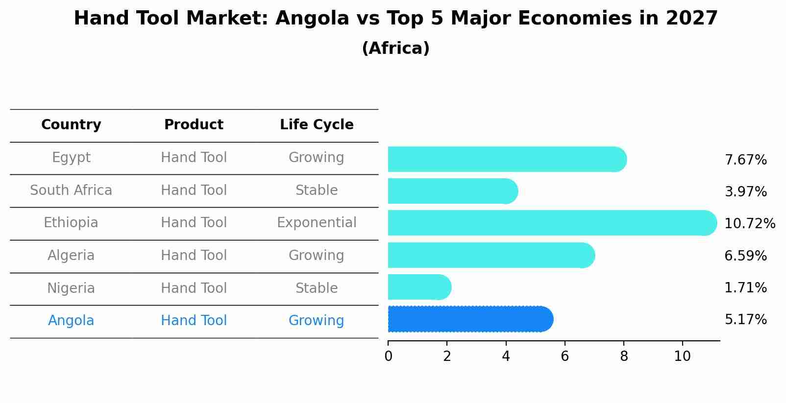 Hand Tool Market: Angola vs Top 5 Major Economies in 2027 (Africa)