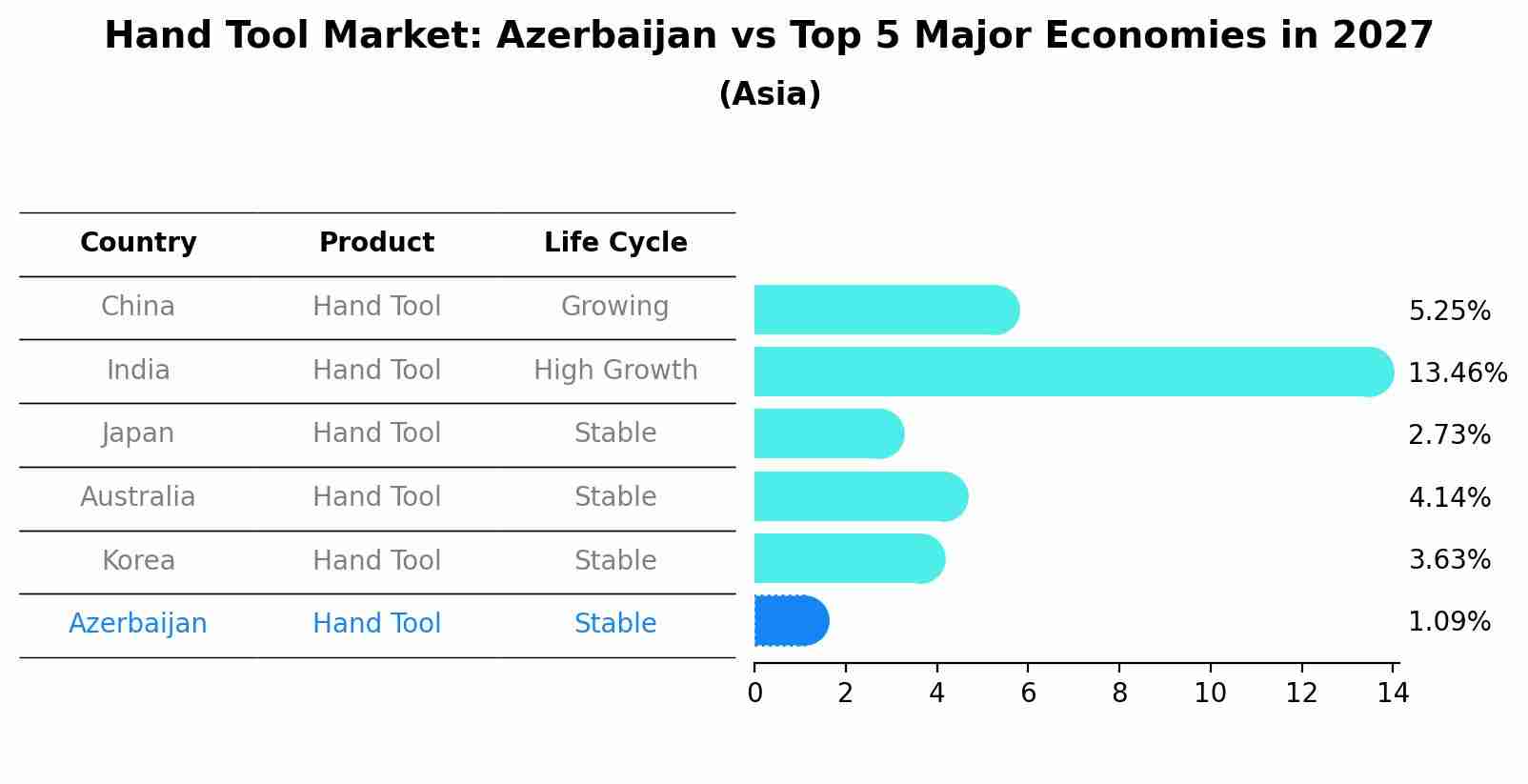 Hand Tool Market: Azerbaijan vs Top 5 Major Economies in 2027 (Asia)