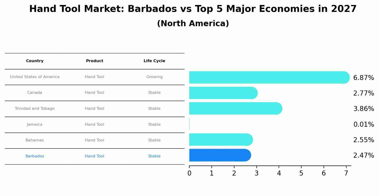 Hand Tool Market: Barbados vs Top 5 Major Economies in 2027 (North America)