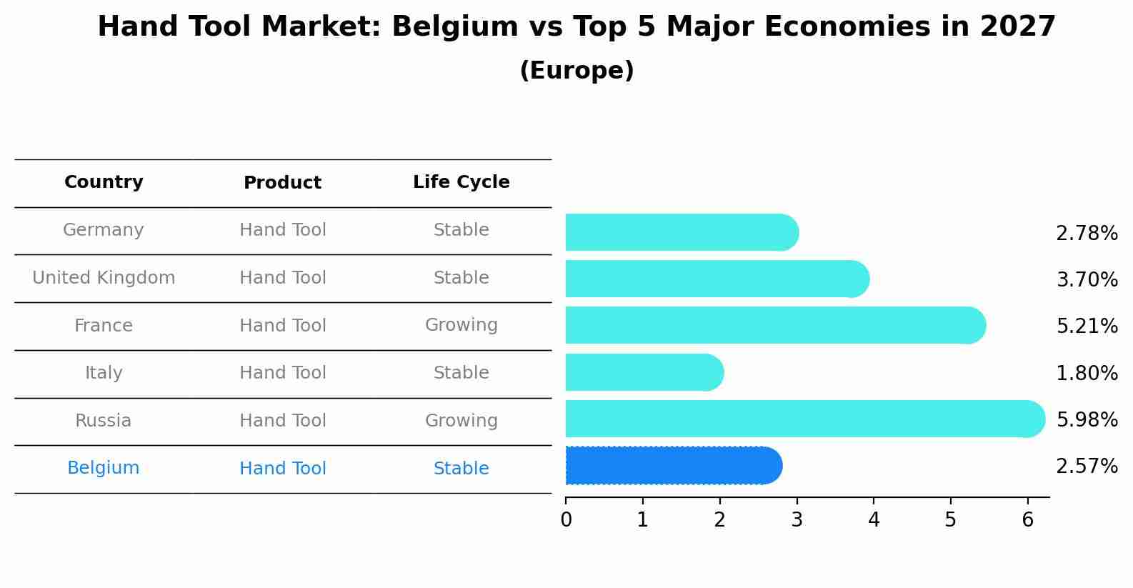 Hand Tool Market: Belgium vs Top 5 Major Economies in 2027 (Europe)