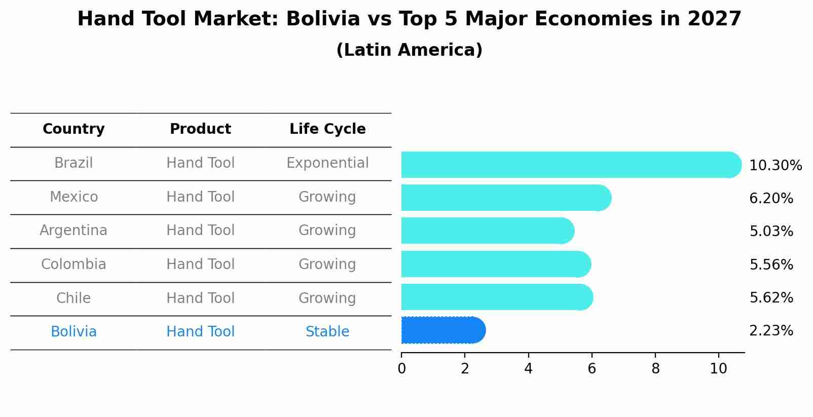 Hand Tool Market: Bolivia vs Top 5 Major Economies in 2027 (Latin America)
