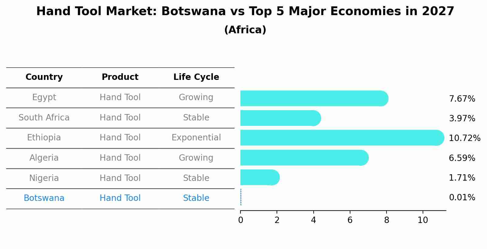 Hand Tool Market: Botswana vs Top 5 Major Economies in 2027 (Africa)