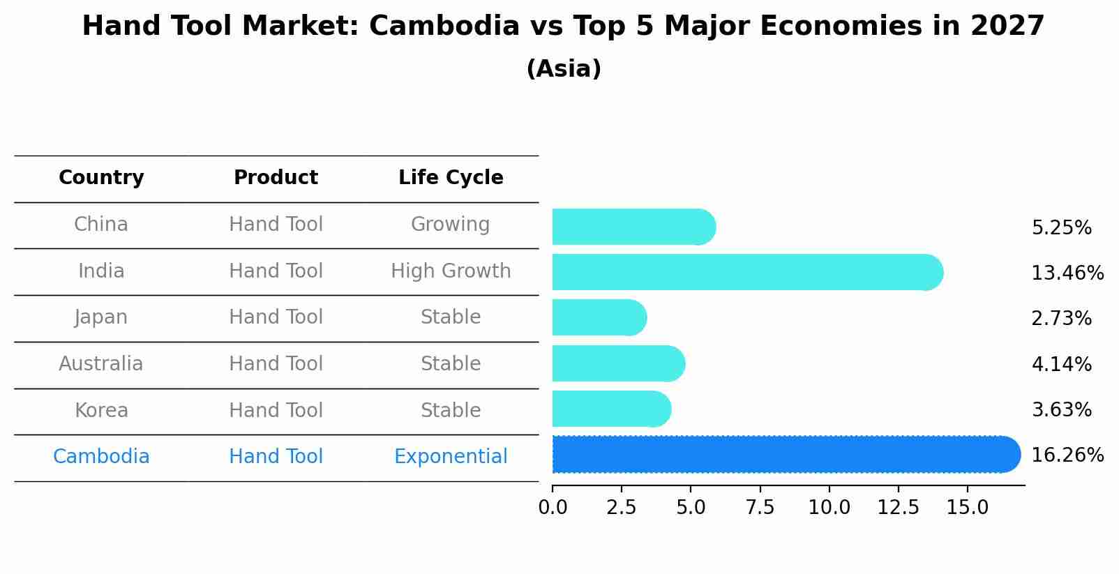Hand Tool Market: Cambodia vs Top 5 Major Economies in 2027 (Asia)