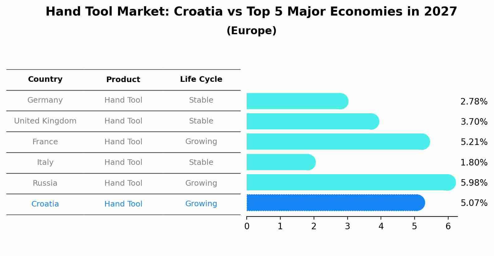 Hand Tool Market: Croatia vs Top 5 Major Economies in 2027 (Europe)