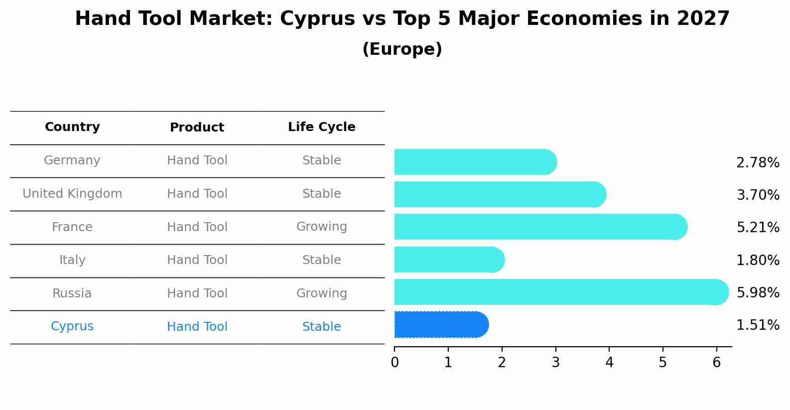 Hand Tool Market: Cyprus vs Top 5 Major Economies in 2027 (Europe)