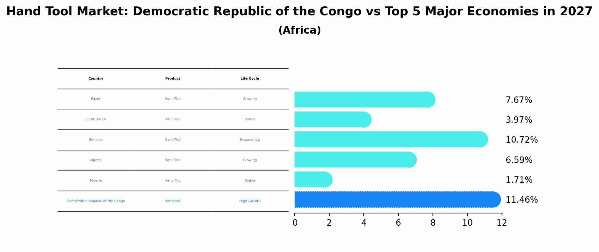 Hand Tool Market: Democratic Republic of the Congo vs Top 5 Major Economies in 2027 (Africa)