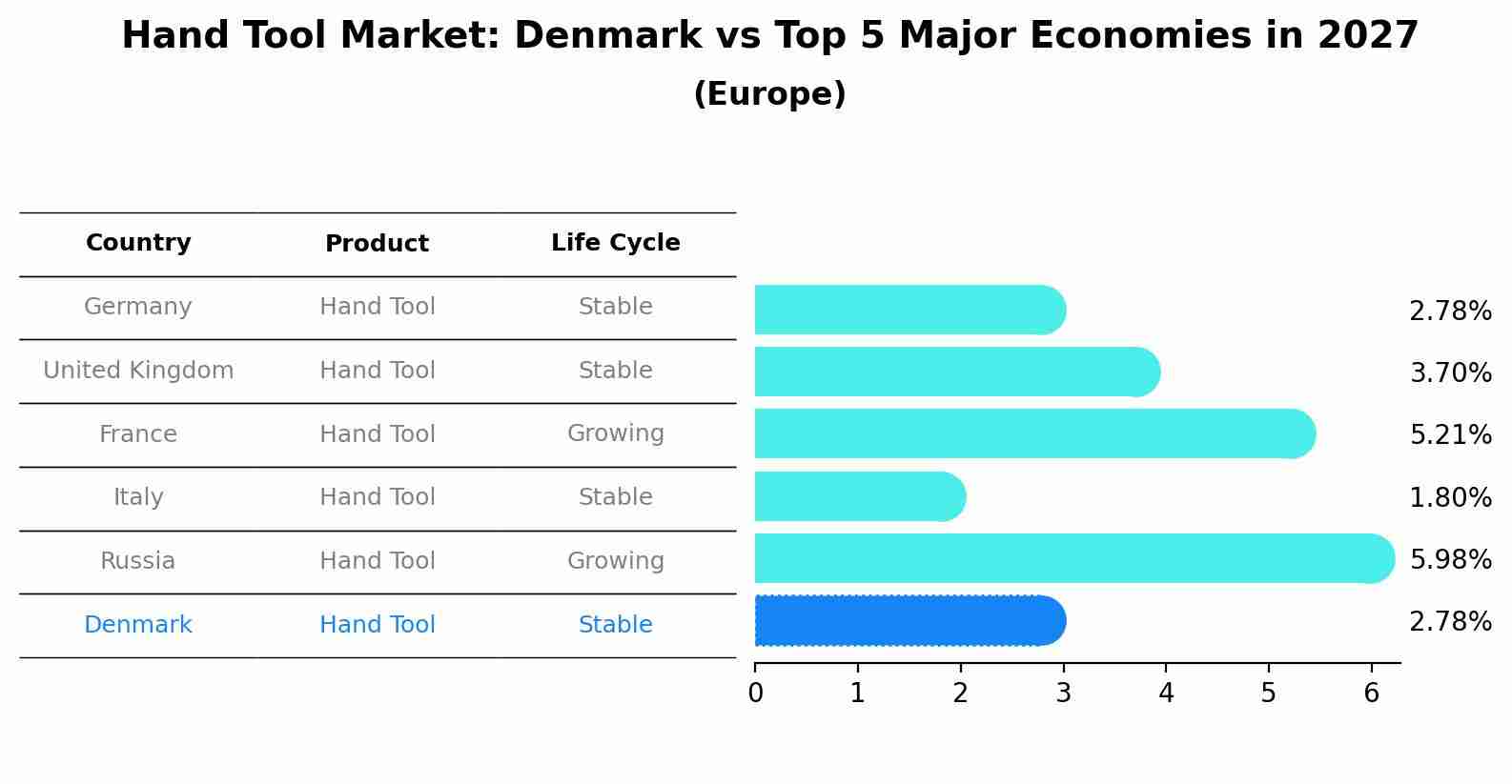 Hand Tool Market: Denmark vs Top 5 Major Economies in 2027 (Europe)