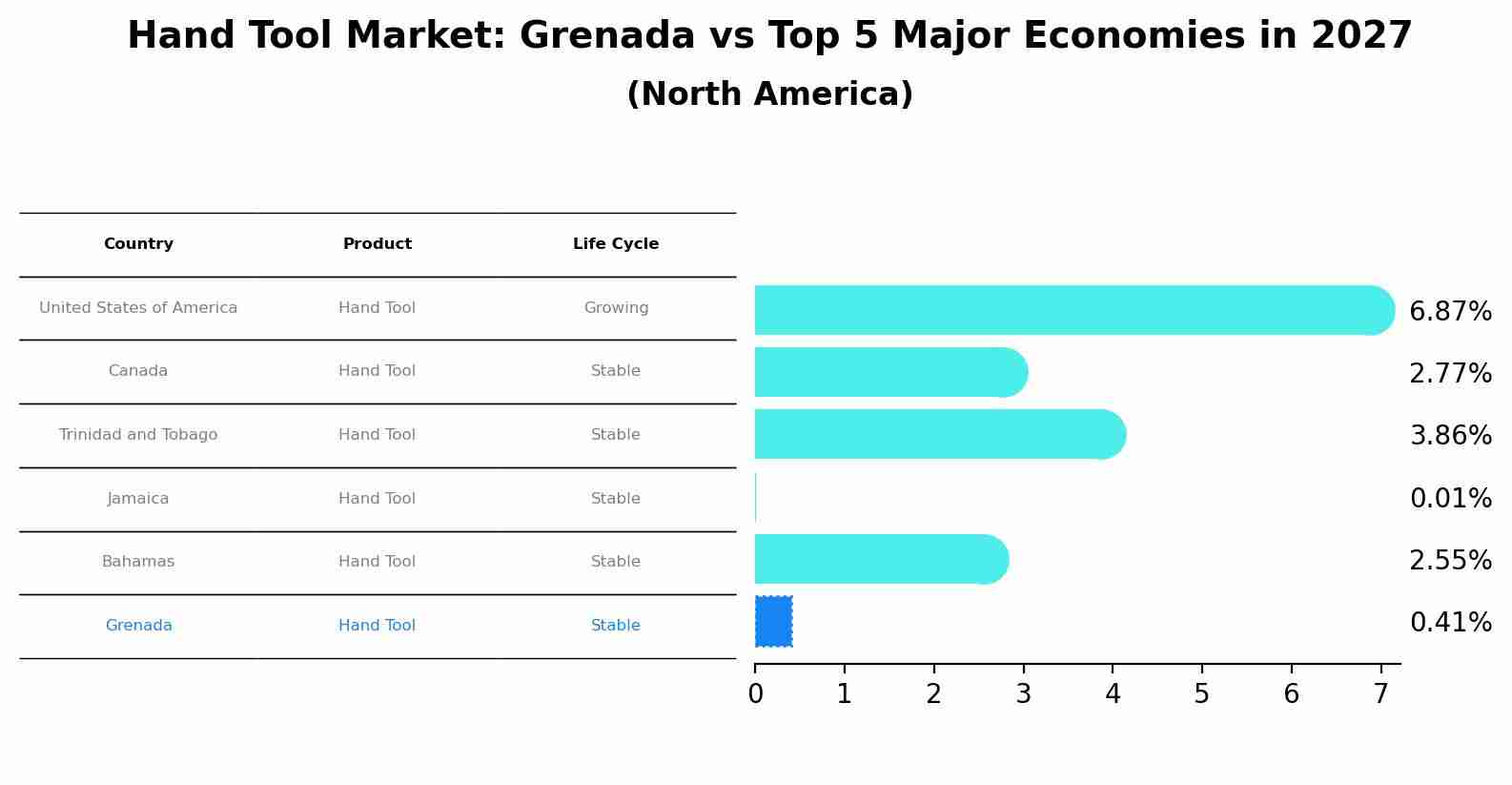 Hand Tool Market: Grenada vs Top 5 Major Economies in 2027 (North America)
