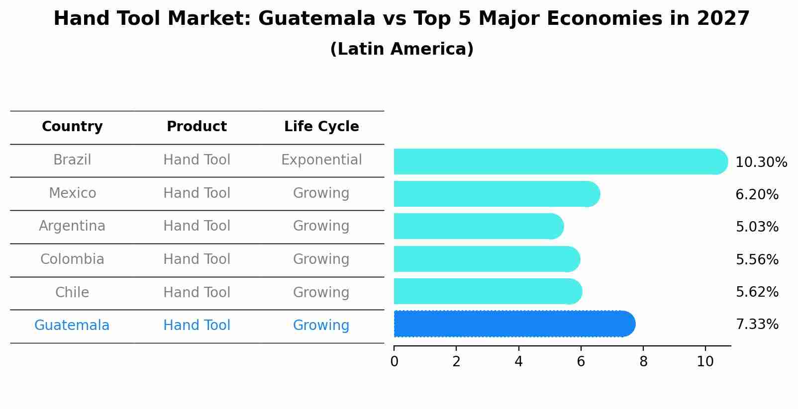 Hand Tool Market: Guatemala vs Top 5 Major Economies in 2027 (Latin America)