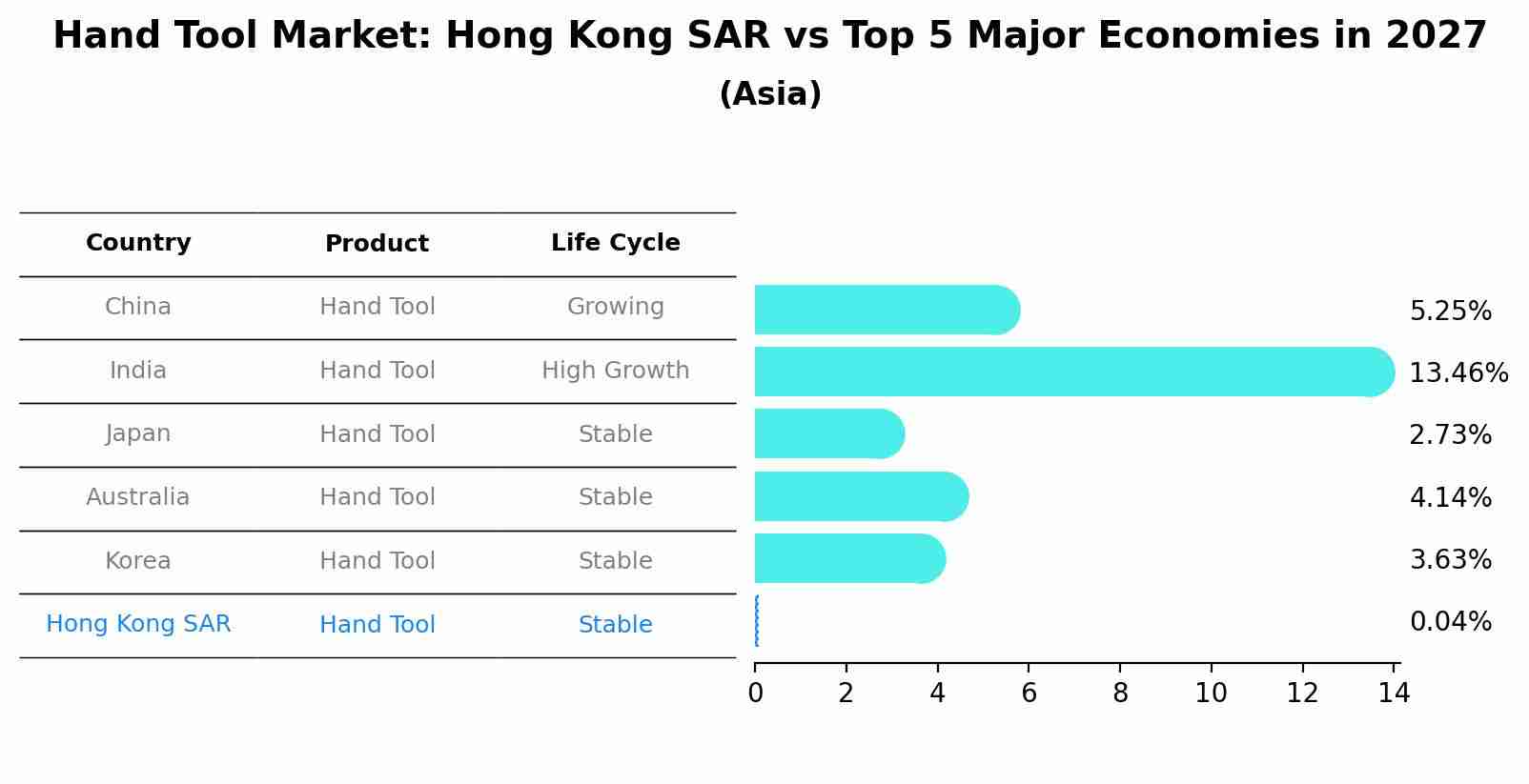 Hand Tool Market: Hong Kong SAR vs Top 5 Major Economies in 2027 (Asia)