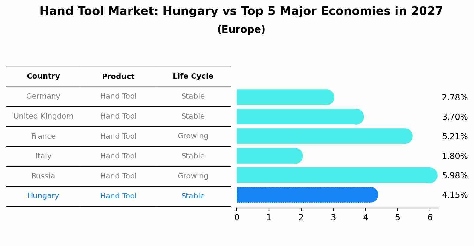 Hand Tool Market: Hungary vs Top 5 Major Economies in 2027 (Europe)